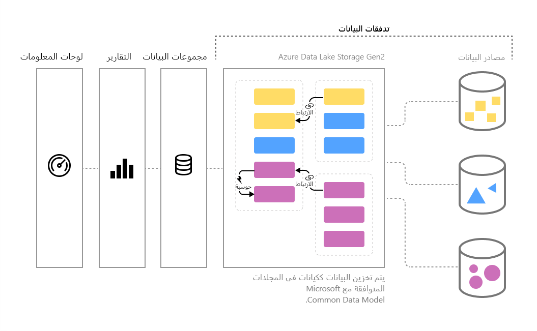 رسم تخطيطي يوضح عملية تدفق البيانات إلى لوحات المعلومات.