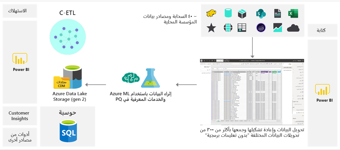 رسم تخطيطي يوضح قدرات تدفق البيانات.