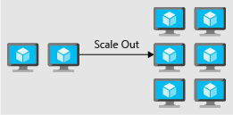 An illustration that shows scaling out by adding instances to increase performance.