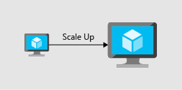 An illustration that shows scaling up by adding resources to a virtual machine.