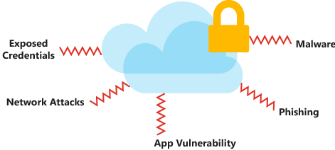 An illustration that shows the types of security threats and attacks that might affect your data in the cloud.