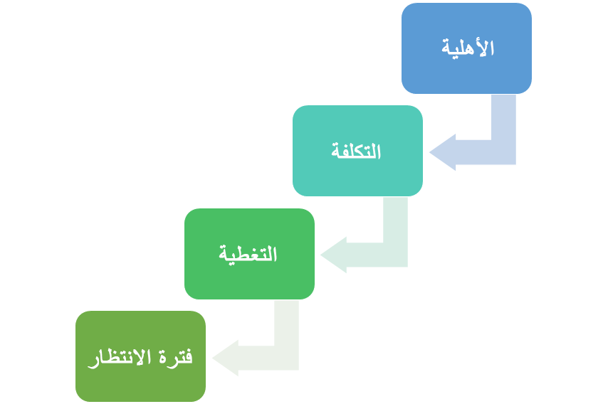 تشمل اعتبارات المزايا الأهلية والتكلفة والتغطية وفترة الانتظار.