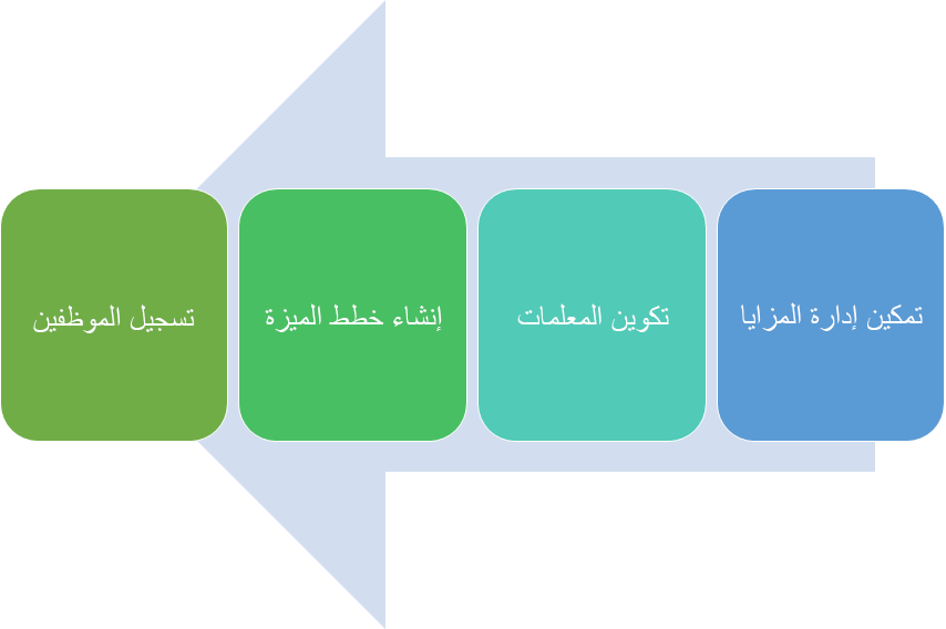 خطوات إنشَاء خطط المزايا - قم بتمكين إدَارة المزايا، وتَكوِين المَعلمَات، وإنشَاء خطط المزايا، وتسجيل الموظفِين.