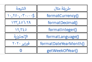 لقطة شاشة لجدول HTML لتوضيح الطرق والاستخدامات المختلفة.