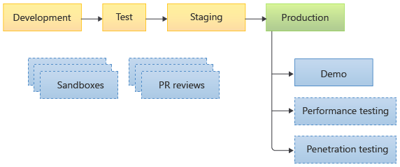 Diagram that shows the sequence of environments.