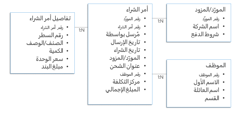 مثَال لبنية بيَانَات طلب المُوَافقة عَلى الشرَاء.