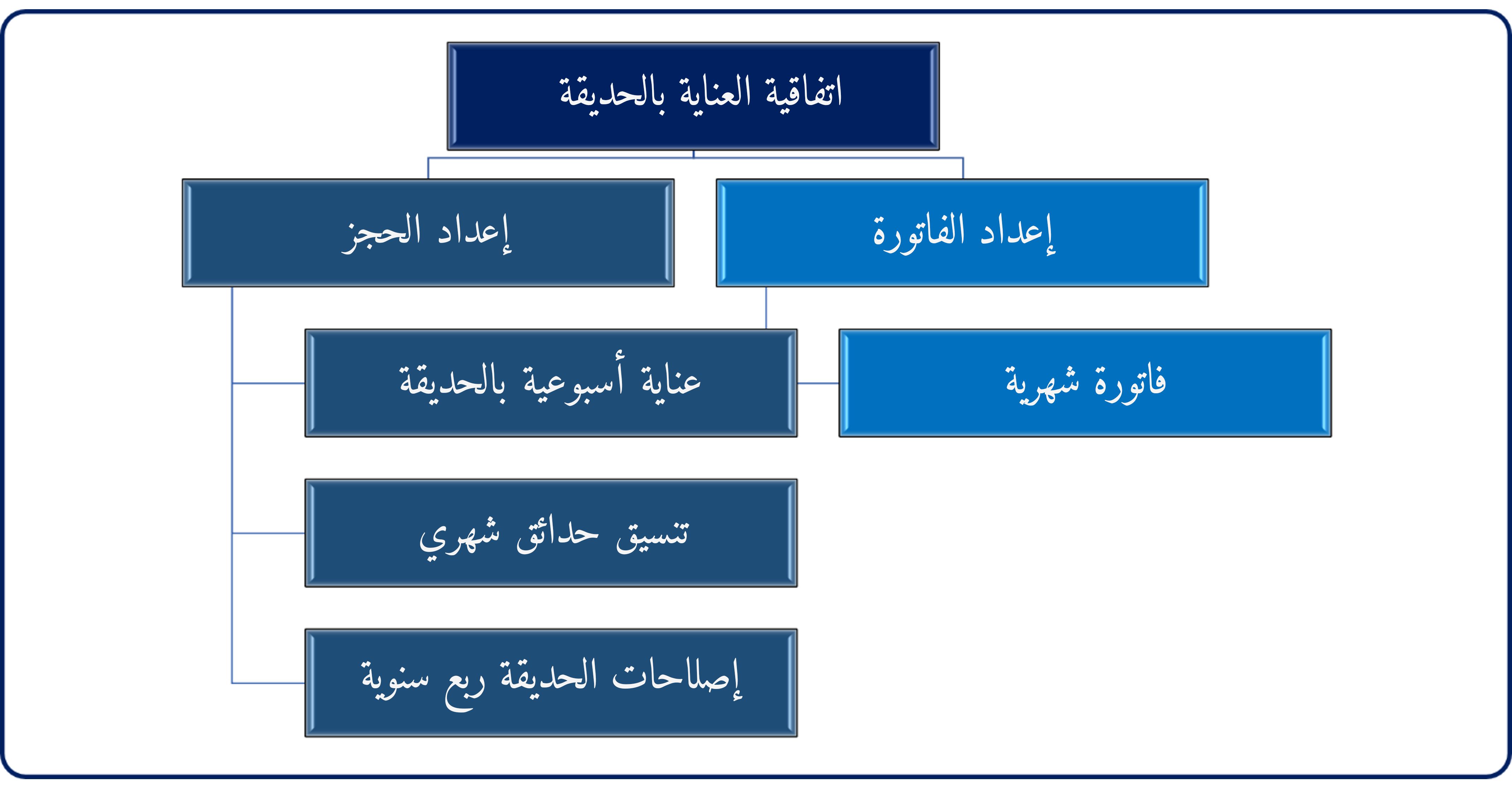 رسم تخطيطي للاتفاقية مع إعداد الحجز وإعداد الفاتورة.