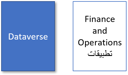 رسم بياني يُظهر خدمة Dataverse المحددة وتطبيقات التمويل والعمليات غير المحددة.