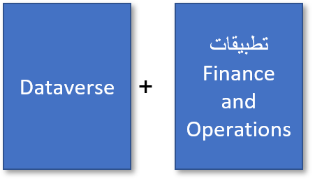 رسم بياني يُظهر Dataverse بالإضافة إلى تطبيقات التمويل والعمليات.
