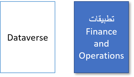 رسم بياني يُظهر خدمة Dataverse غير المحددة وتطبيقات التمويل والعمليات المحددة.