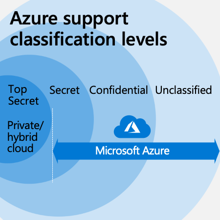 دعم Azure لتصنيفات البيانات المختلفة.