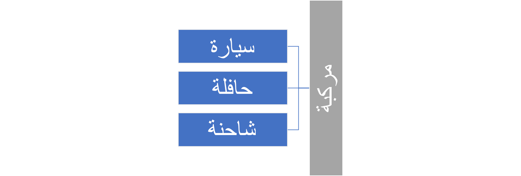 رسم تخطيطي للميراث من فئة أصل السيارة لفئات مشتقة من السيارة والحافلة والشاحنة.