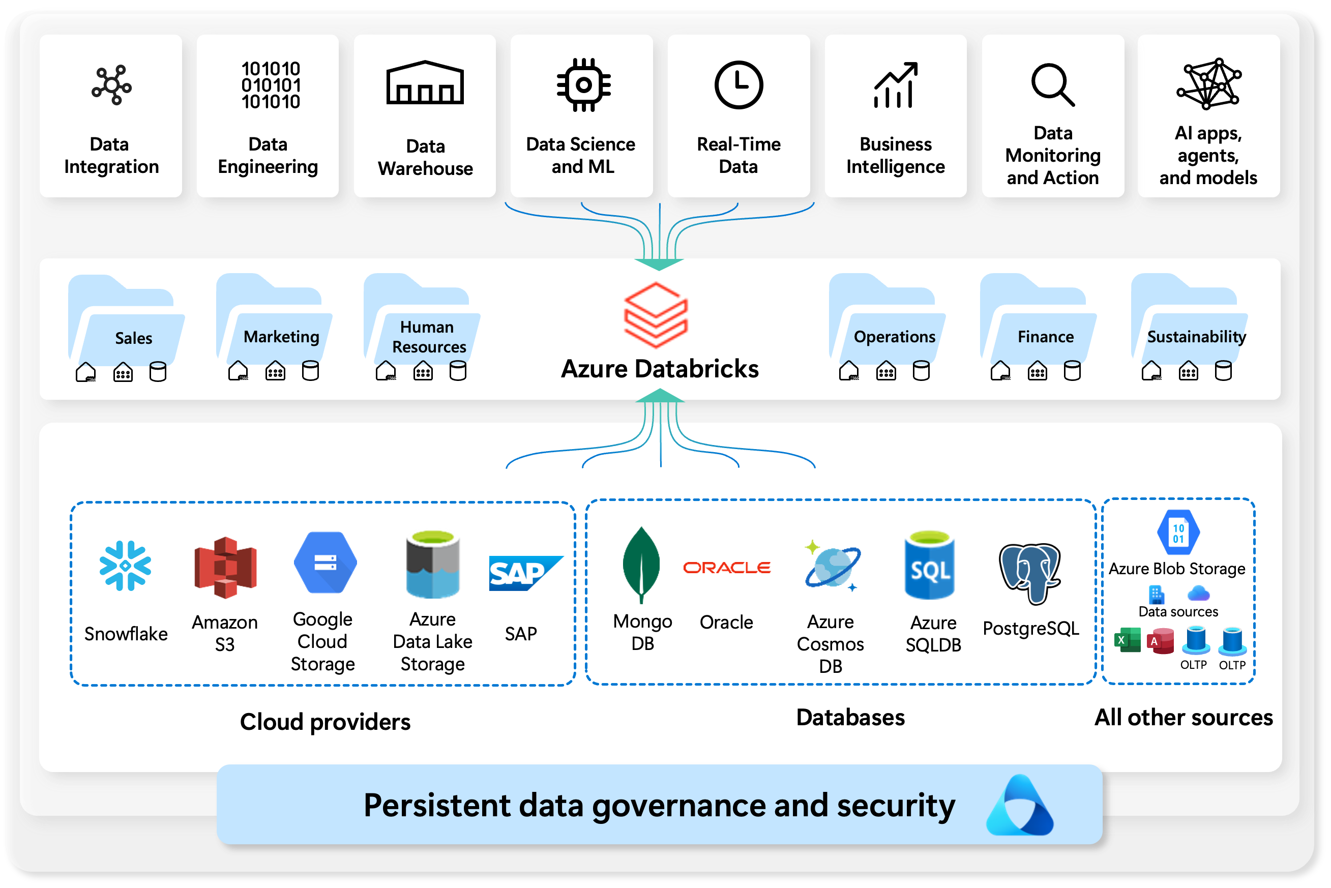 رسم تخطيطي يوضح نظرة عامة على Azure Databricks.