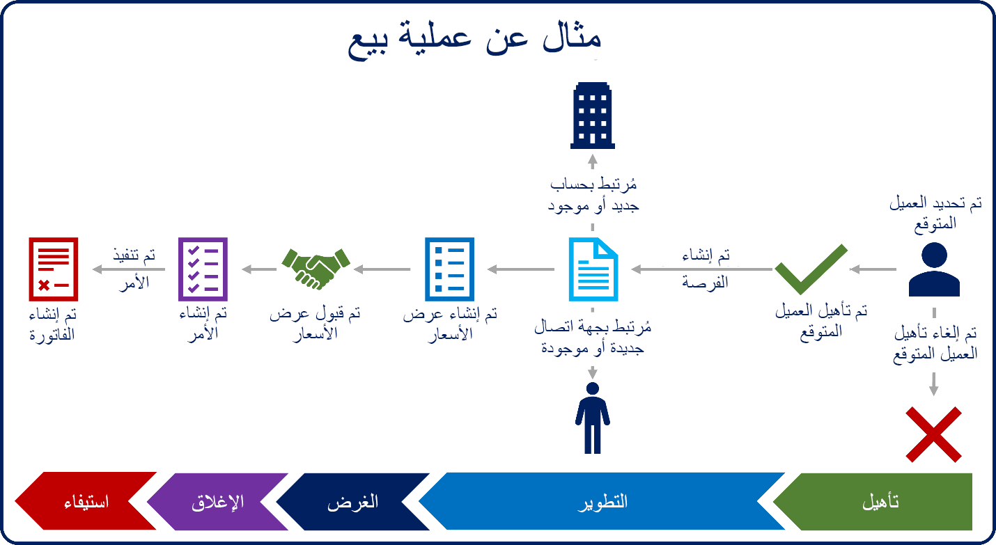 رسم تخطيطي يوضح عملية المبيعات بدءًا من تأهيل العميل المحتمل وانتهاءً بإنشاء الفاتورة.