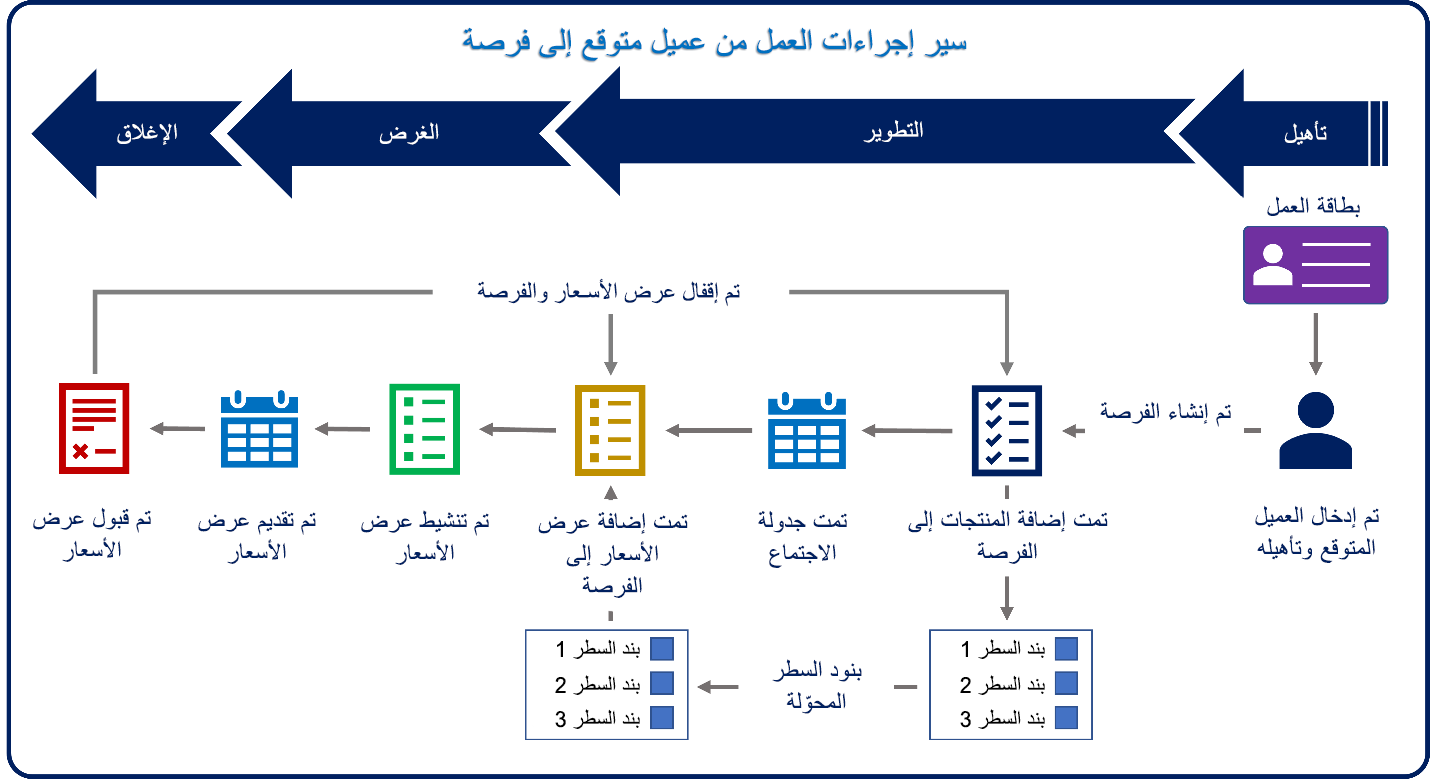 رسم تخطيطي يوضح دورة حياة عرض الأسعار.