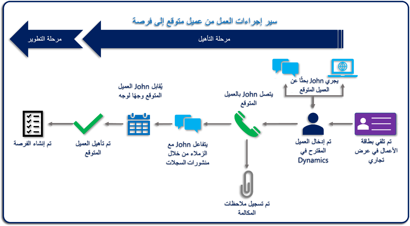 رسم تخطيطي يُظهر للعميل المتوقع إلى سير إجراءات عمل الفرصة.