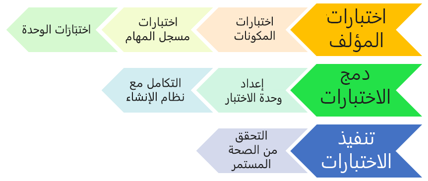 مخطط لعملية نموذج اختبار الوحدة النمطية من اختبارات المؤلف ودمج الاختبارات ثم تنفِيذها.