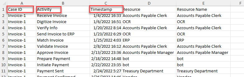 لقطة شاشة للحقول المطلوبة فِي Case ID وActivity وTimestamp المميزين.