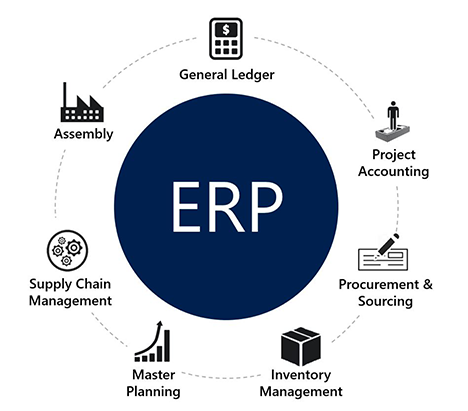 رسم تخطيطي يوضح وظائف الأعمال التي يدعمها نظام تخطيط موارد المؤسسات (ERP)، مثل دفتر الأستاذ العام ومحاسبة المشروع والمشتريات وتحديد المصادر وإدارة المخزون.