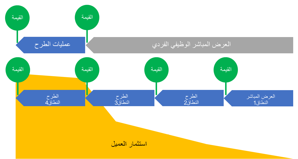 رسم تخطيطي يوضح كلاً من خيار العرض المباشر الواحد وخيارات عمليات الطرح المتعددة.
