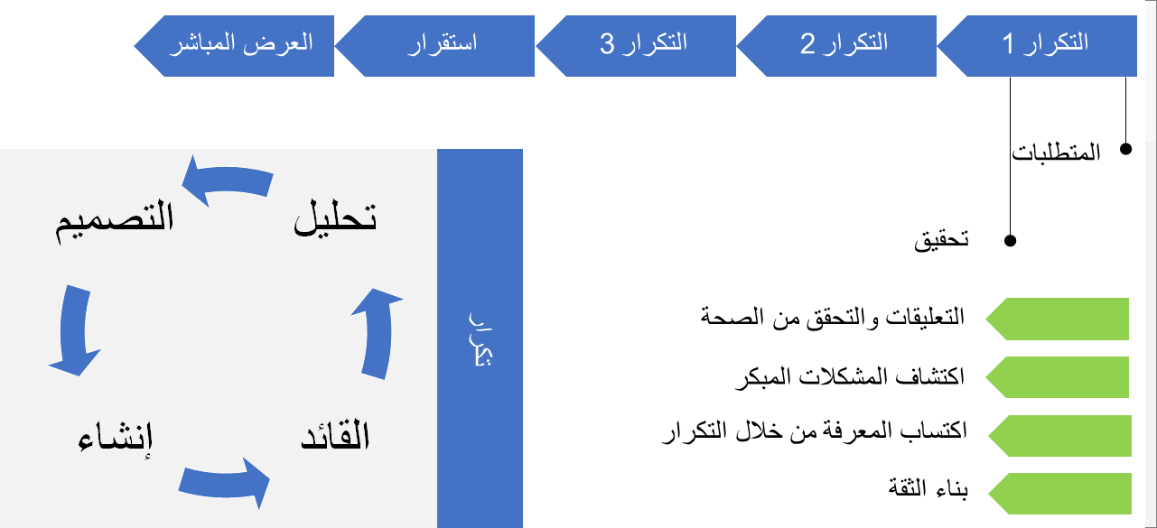 رسم تخطيطي يوضح ‏‫‏‫المنهجية التكرارية‬.