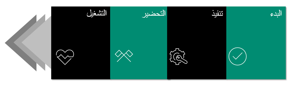رسم تخطيطي يوضح مراحل مشروع التنفِيذ.