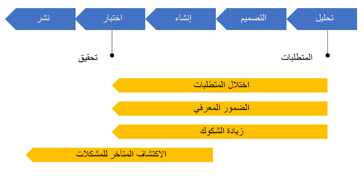 رسم تخطيطي يوضح منهجية الشلال.