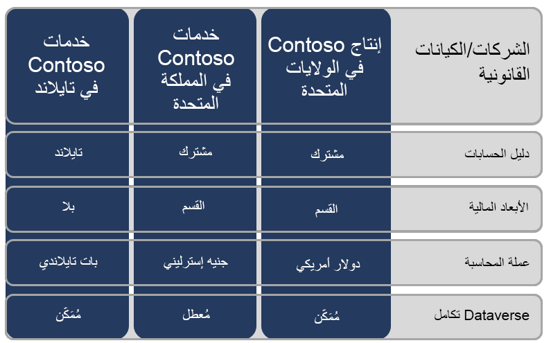مخطط يوضح مثالاً عَلى كيفِية تكامل Dataverse مَع الكيانات القانونية الثلاثة.