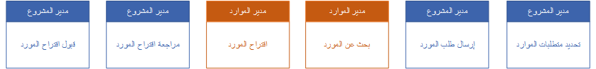 الرسم التخطيطي لمسؤوليات مديري المشَاريع ومديري الموارد فِي تخصيص الموارد للمشَاريع.