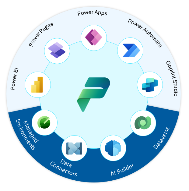 رسمٌ تخطيطِي لخياراتِ Microsoft Power Platform لتقييمِ وتطبيقِ عمليات التشغيل الآلي.