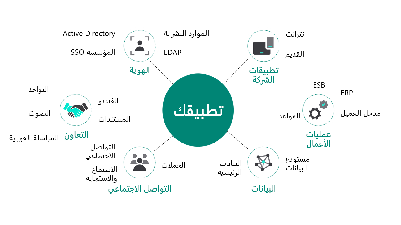 مخطط يُظهر أن التطبيق هو جزء من صورة أكبر.