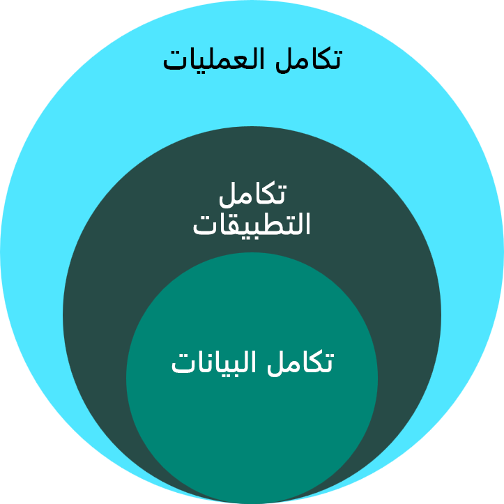 رسم تخطيطي يعرض أنواع التكَامل.