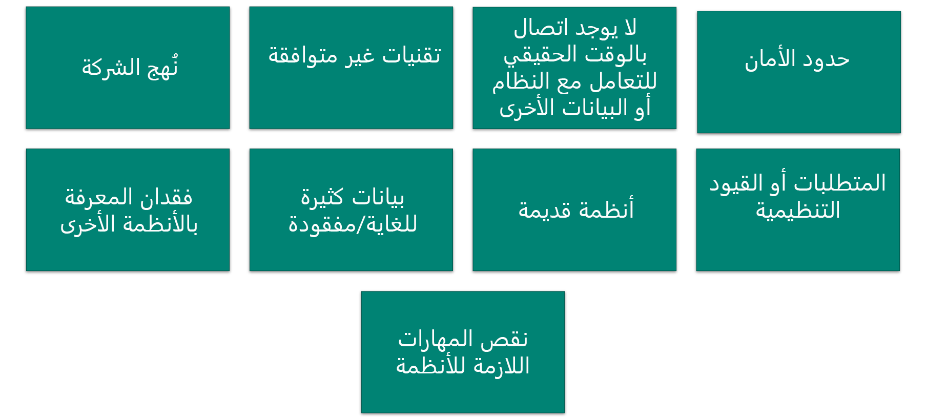 الرسم التخطيطي لتحديَات التكَامل الشَائعة.