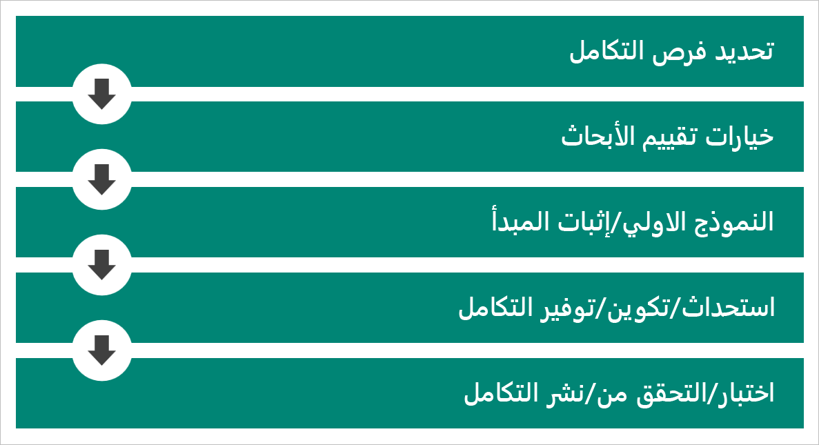 رسم تخطيطي يوضح عملية التكَامل.