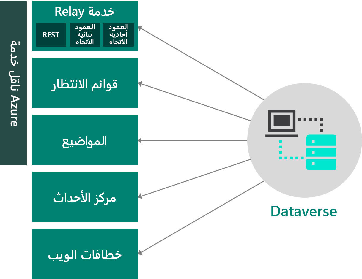 رسم تخطيطي لعمليَّات التكَامل مع Azure.