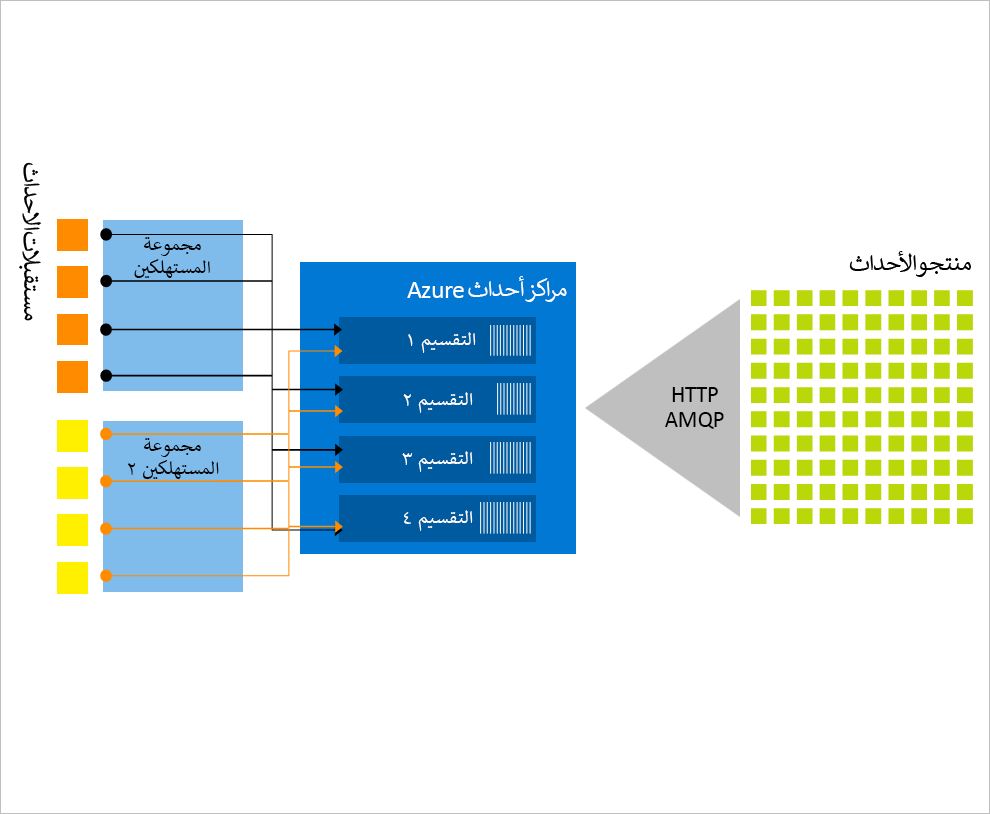رسم تخطيطي لمرَاكز أحدَاث Azure.