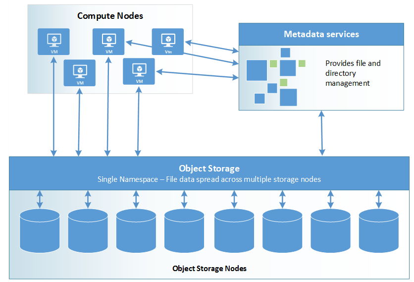 Diagram of Azure object storage.