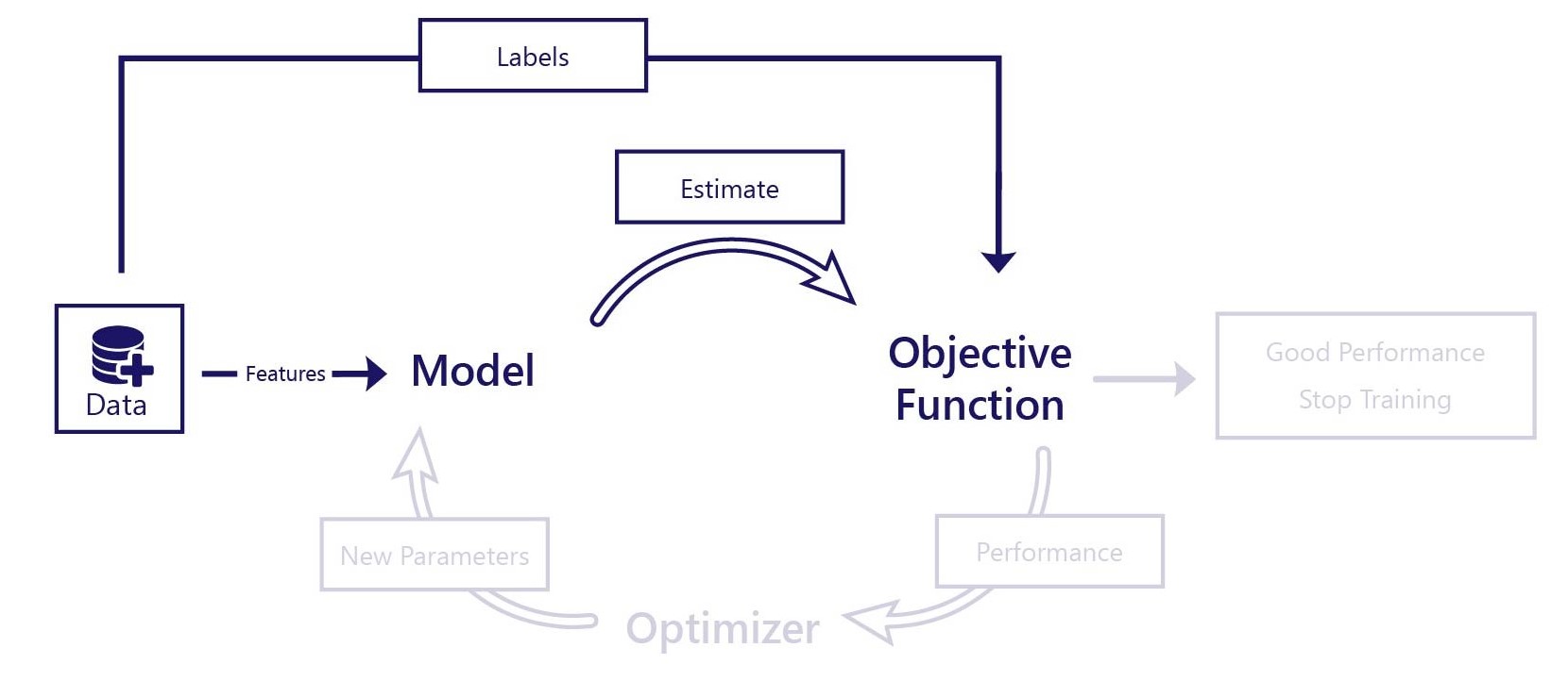 Diagram of the model and objective function parts of the machine-learning lifecycle, with labels.