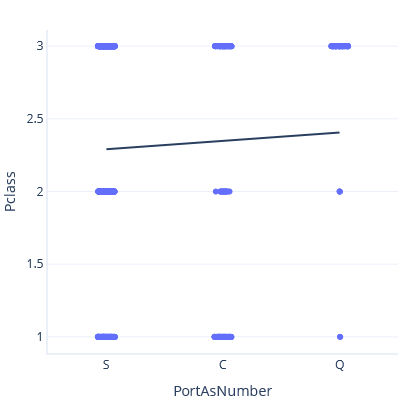 Diagram of a graph showing a plot of PClass against PortAsNumber with a flatter trend line.