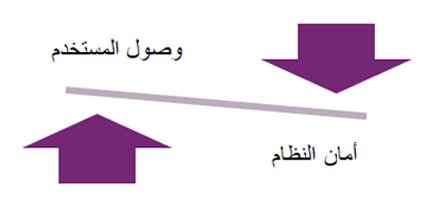 موازنة وصول المستخدمين مع أمَان النظَام.