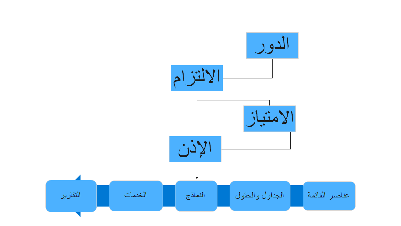 رسم تخطيطي لنظرة عامة عالية المستوى على بنية الأمان.