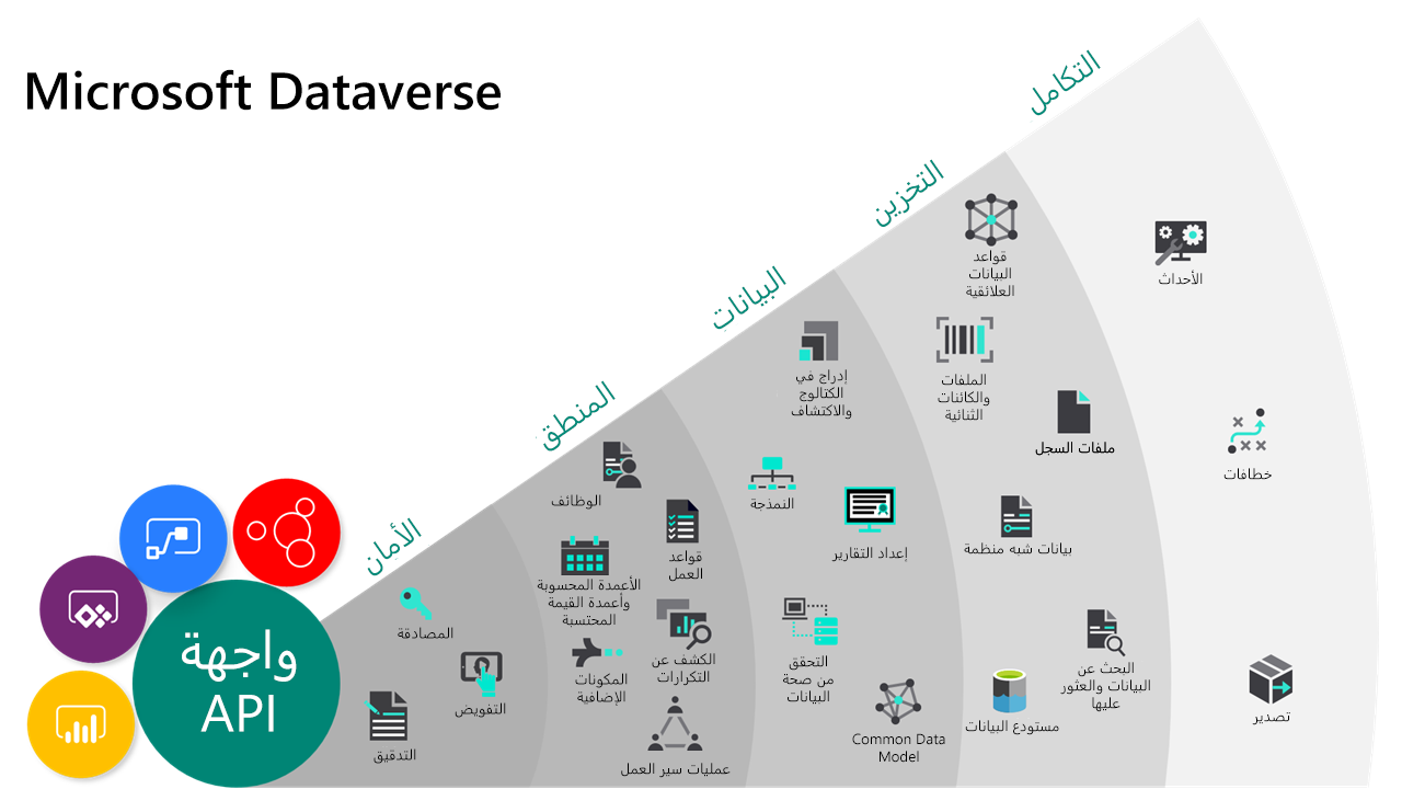 مخطط لقدرَات Microsoft Dataverse.