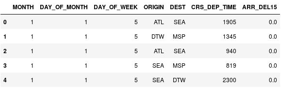 الـ DataFrame مع أوقات المغادرة غير المخننة.