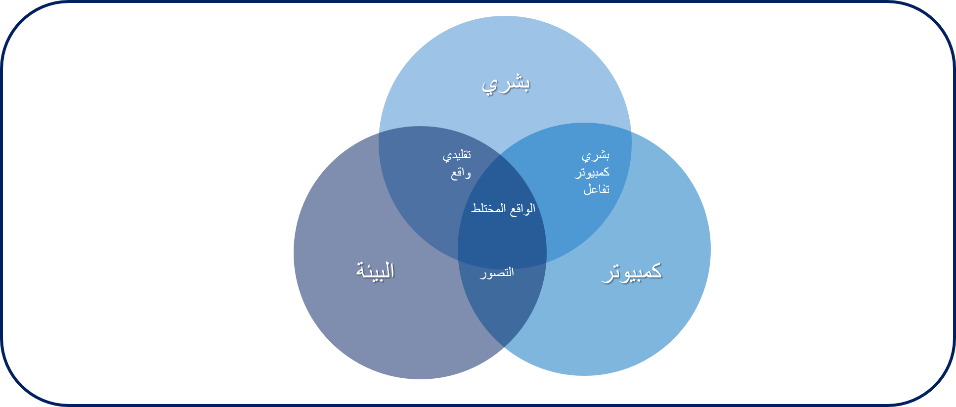 رسم تخطيطي لكيفِية عمل الوَاقع المختلط مع البشر وأجهزة الكمبيوتر وَالبيئَات.
