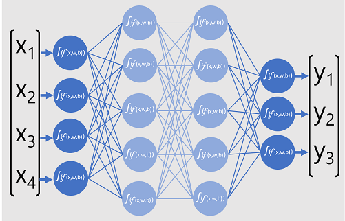 A neural network with four neurons in an input layer, two hidden layers, and three neurons in an output layer