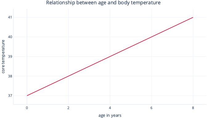 Diagram showing a simple linear regression graph, of the relationship between age and body temperature with a sharper line.