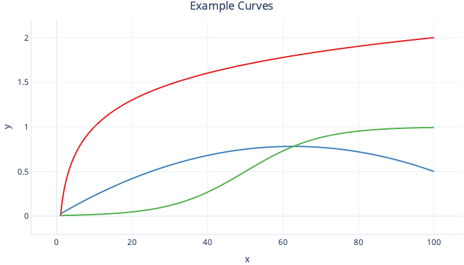 Diagram showing polynomial, log and logistic curves.