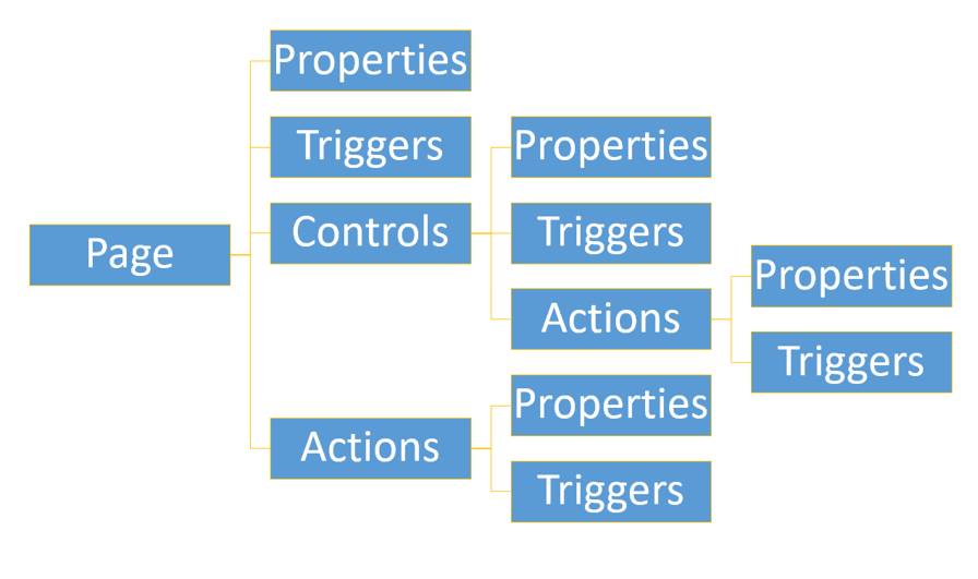 Diagram showing a typical Page Description layout.