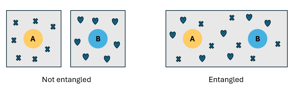 Diagram showing two qubits in two different situations, not entangled and entangled. When entangled, information is shared between both qubits, and there's no way to infer information belonging to only qubit A or qubit B.