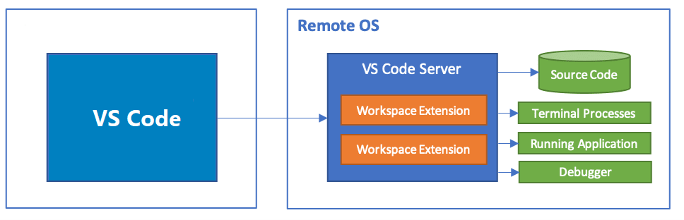 رسم تخطيطي ل Visual Studio Code ومخطط نظام التشغيل البعيد.
